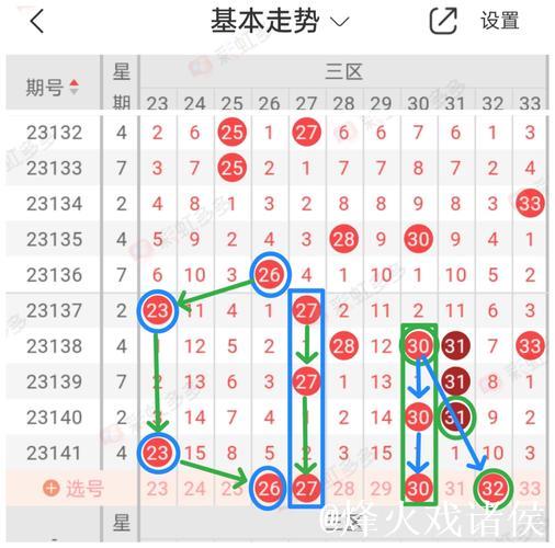 007期孟少奇双色球预测：三区比例数据分析
