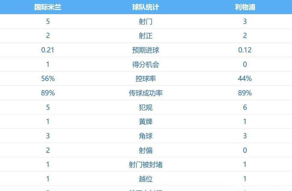 维尔茨造点索博建功 利物浦1-0击败国米获欧冠两连胜